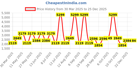 myntra.com AVVA Men Mid-Rise Joggers avva Price History Graph from 30 Mar 2025 to 25 Dec 2025