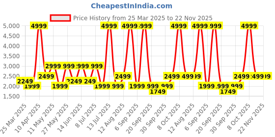 myntra.com AVVA Men Mid-Rise Joggers avva Price History Graph from 25 Mar 2025 to 22 Nov 2025