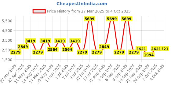 myntra.com AVVA Men Mid-Rise Joggers avva Price History Graph from 27 Mar 2025 to 4 Oct 2025