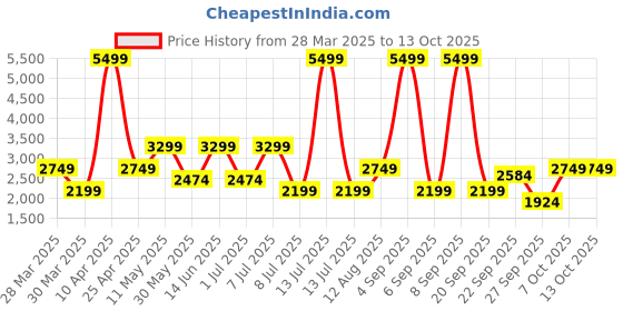 myntra.com AVVA Men Mid-Rise Joggers avva Price History Graph from 28 Mar 2025 to 13 Oct 2025