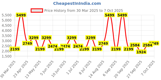 myntra.com AVVA Men Mid-Rise Joggers avva Price History Graph from 30 Mar 2025 to 4 Oct 2025