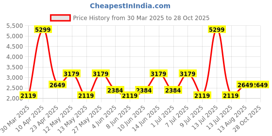 myntra.com AVVA Men Mid-Rise Joggers avva Price History Graph from 30 Mar 2025 to 27 Oct 2025