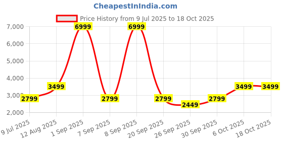 myntra.com AVVA Men Printed Trousers avva Price History Graph from 9 Jul 2025 to 18 Oct 2025