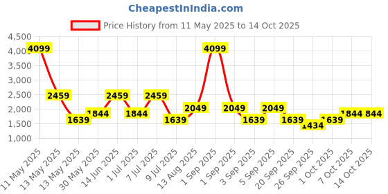 myntra.com AVVA Men Regular Fit Mid-Rise Jeans avva Price History Graph from 11 May 2025 to 14 Oct 2025