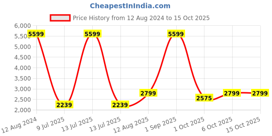 myntra.com AVVA Men Slash Knee Jeans avva Price History Graph from 12 Aug 2024 to 15 Oct 2025