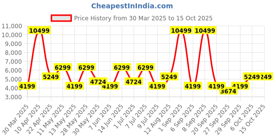 myntra.com AVVA Men Sporty Jacket avva Price History Graph from 30 Mar 2025 to 14 Oct 2025