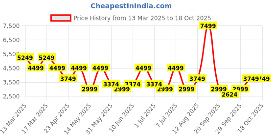 myntra.com AVVA Men Sweatshirt avva Price History Graph from 13 Mar 2025 to 18 Oct 2025