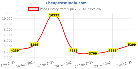 myntra.com AVVA Men Tailored Jacket avva Price History Graph from 9 Jul 2025 to 7 Oct 2025