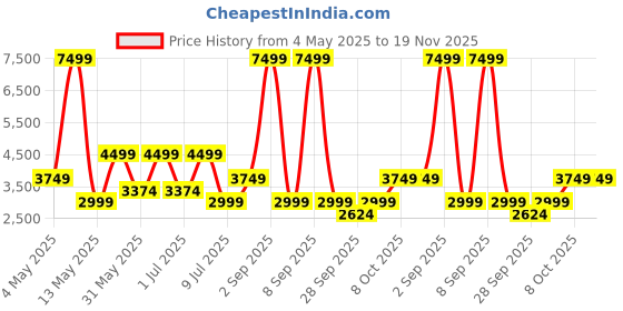 myntra.com AVVA Men Trousers avva Price History Graph from 4 May 2025 to 19 Nov 2025