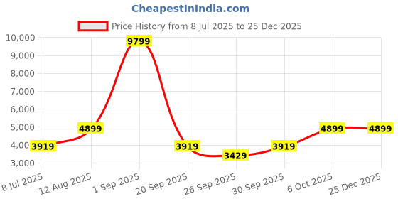 myntra.com AVVA Men Trousers avva Price History Graph from 8 Jul 2025 to 25 Dec 2025