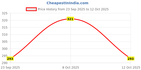 myntra.com Avya Collection Men Kada Bracelet avya collection Price History Graph from 23 Sep 2025 to 12 Oct 2025