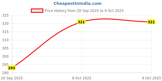myntra.com Avya Collection Men Silver-Plated Kada Bracelet avya collection Price History Graph from 20 Sep 2025 to 9 Oct 2025