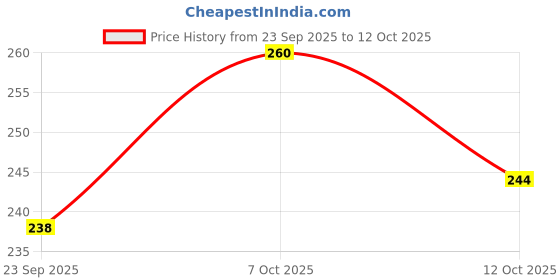 myntra.com Avya Collection Men Silver-Plated Kada Bracelet avya collection Price History Graph from 23 Sep 2025 to 12 Oct 2025