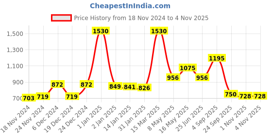 myntra.com Avyana 18K Gold Plated Pearl Studded Stainless Steel Ring avyana Price History Graph from 18 Nov 2024 to 1 Nov 2025