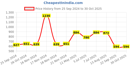 myntra.com Avyana 925 Sterling Silver Pearl Stud Earrings avyana Price History Graph from 25 Sep 2024 to 29 Oct 2025