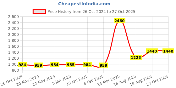 myntra.com Avyana Gold-Plated Circular Hoop Earrings avyana Price History Graph from 26 Oct 2024 to 27 Oct 2025
