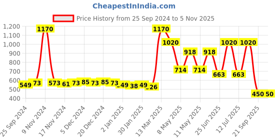 myntra.com indiifuz Avyana Gold Plated Classic Oval Hoop Earrings indiifuz Price History Graph from 25 Sep 2024 to 2 Nov 2025