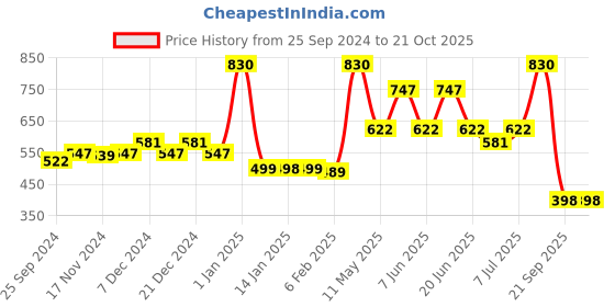 myntra.com indiifuz Avyana Gold Plated CZ Butterfly Stud Earrings indiifuz Price History Graph from 25 Sep 2024 to 21 Oct 2025