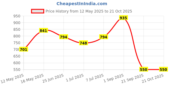 myntra.com indiifuz Avyana Gold Plated CZ Studded Classic Hoop Earrings indiifuz Price History Graph from 12 May 2025 to 21 Oct 2025