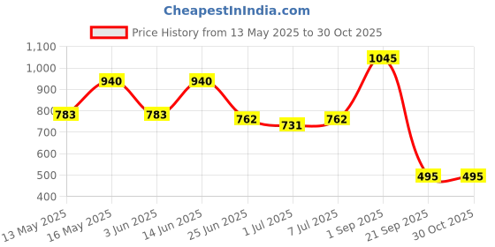 myntra.com indiifuz Avyana Gold Plated CZ Studded Classic Studs Earrings indiifuz Price History Graph from 13 May 2025 to 30 Oct 2025