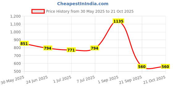 myntra.com indiifuz Avyana Gold Plated CZ Studded Floral Drop Earrings indiifuz Price History Graph from 30 May 2025 to 21 Oct 2025