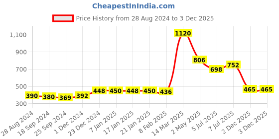 myntra.com indiifuz Avyana Gold-Plated CZ-Studded Pendant With Chain indiifuz Price History Graph from 28 Aug 2024 to 2 Dec 2025