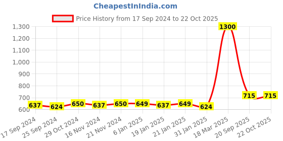 myntra.com indiifuz Avyana Gold-Plated Drop Earrings indiifuz Price History Graph from 17 Sep 2024 to 21 Oct 2025