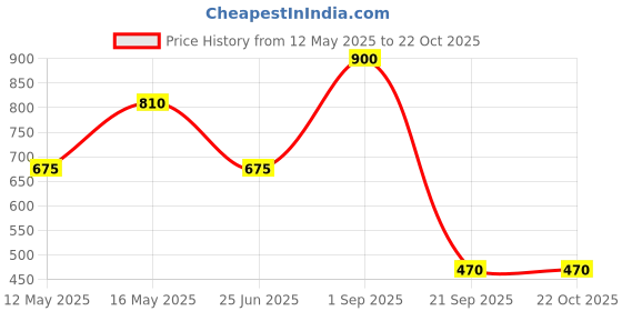 myntra.com indiifuz Avyana Gold Plated Pearl Contemporary Studs Earrings indiifuz Price History Graph from 12 May 2025 to 21 Oct 2025