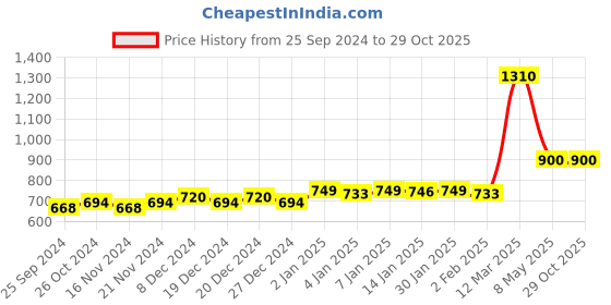 myntra.com Avyana Gold-Plated Stainless Steel Layered Lines Finger Ring avyana Price History Graph from 25 Sep 2024 to 29 Oct 2025