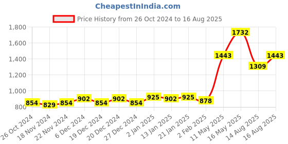 myntra.com Avyana Rhodium-Plated Contemporary Drop Earrings avyana Price History Graph from 26 Oct 2024 to 16 Aug 2025