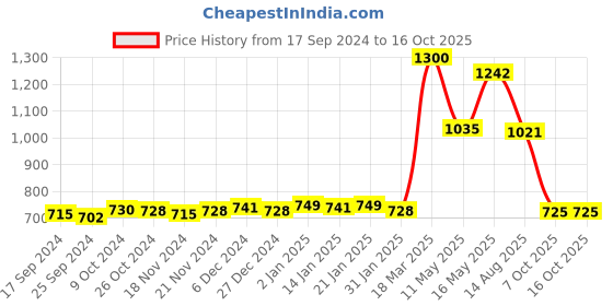 myntra.com indiifuz Avyana Rhodium-Plated Cubic Zirconia Contemporary Drop Earrings indiifuz Price History Graph from 17 Sep 2024 to 16 Oct 2025