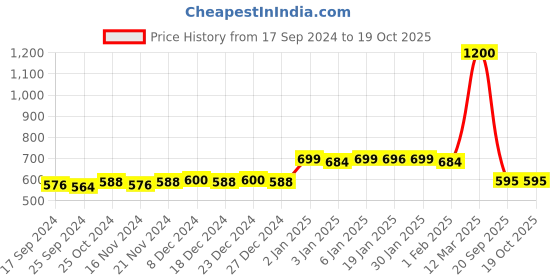 myntra.com indiifuz Avyana Rhodium-Plated Cubic Zirconia Drop Earrings indiifuz Price History Graph from 17 Sep 2024 to 17 Oct 2025