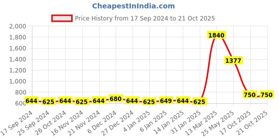 myntra.com indiifuz Avyana Rhodium-Plated Cubic Zirconia Studded Contemporary Drop Earrings indiifuz Price History Graph from 17 Sep 2024 to 20 Oct 2025