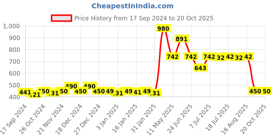 myntra.com indiifuz Avyana Rhodium-Plated Cubic Zirconia Studded Contemporary Stud Earrings indiifuz Price History Graph from 17 Sep 2024 to 20 Oct 2025