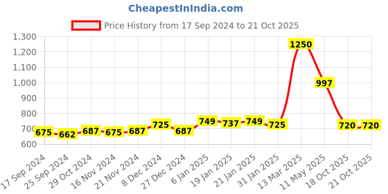 myntra.com indiifuz Avyana Rhodium-Plated Drop Earrings indiifuz Price History Graph from 17 Sep 2024 to 20 Oct 2025