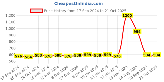 myntra.com indiifuz Avyana Rhodium-Plated Drop Earrings indiifuz Price History Graph from 17 Sep 2024 to 20 Oct 2025