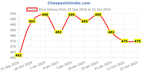 myntra.com indiifuz Avyana Silver-Plated Cubic Zirconia Chain indiifuz Price History Graph from 25 Sep 2024 to 22 Oct 2025