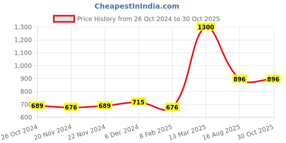 myntra.com Avyana Silver-Plated Cubic Zirconia-Studded Pendant With Chain avyana Price History Graph from 26 Oct 2024 to 30 Oct 2025