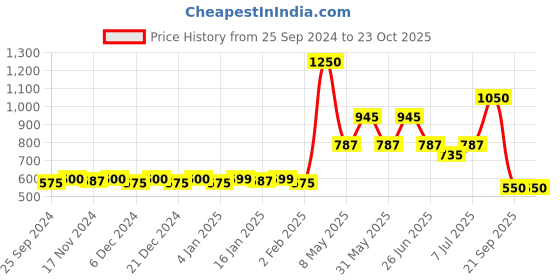 myntra.com indiifuz Avyana Twisted Loops Dazzling Rhinestone Earrings indiifuz Price History Graph from 25 Sep 2024 to 22 Oct 2025