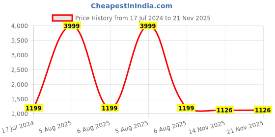 myntra.com AVYAY 2 Pcs Satin Nightdress With Robe avyay Price History Graph from 17 Jul 2024 to 21 Nov 2025