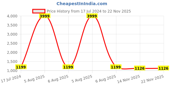 myntra.com AVYAY 2 Pcs Satin Nightdress With Robe avyay Price History Graph from 17 Jul 2024 to 21 Nov 2025