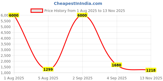 myntra.com Avyay Creation Digital Printed Saree avyay creation Price History Graph from 1 Aug 2025 to 13 Nov 2025