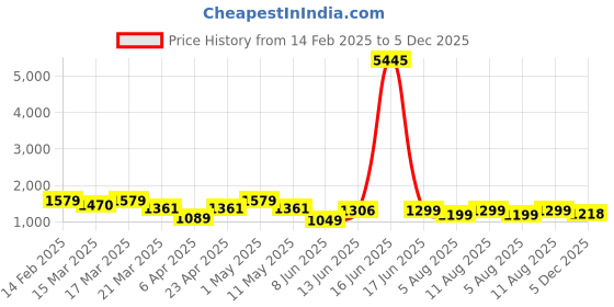 myntra.com Avyay Creation Ethnic Motifs Printed Georgette Saree avyay creation Price History Graph from 14 Feb 2025 to 5 Dec 2025