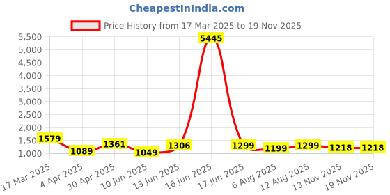 myntra.com Avyay Creation Floral Georgette Banarasi Saree avyay creation Price History Graph from 17 Mar 2025 to 17 Nov 2025