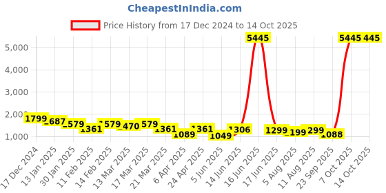 myntra.com Avyay Creation Floral Georgette Saree avyay creation Price History Graph from 17 Dec 2024 to 14 Oct 2025