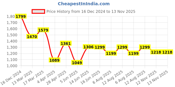myntra.com Avyay Creation Floral Georgette Saree avyay creation Price History Graph from 16 Dec 2024 to 12 Nov 2025