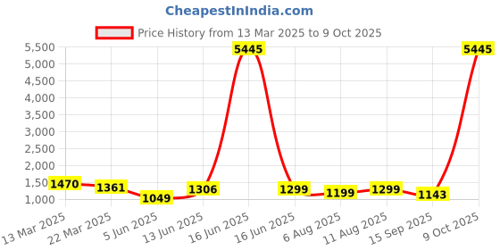 myntra.com Avyay Creation Floral Printed Georgette Banarasi Saree avyay creation Price History Graph from 13 Mar 2025 to 9 Oct 2025