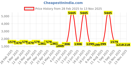 myntra.com Avyay Creation Floral Printed Georgette Saree avyay creation Price History Graph from 28 Feb 2025 to 13 Nov 2025