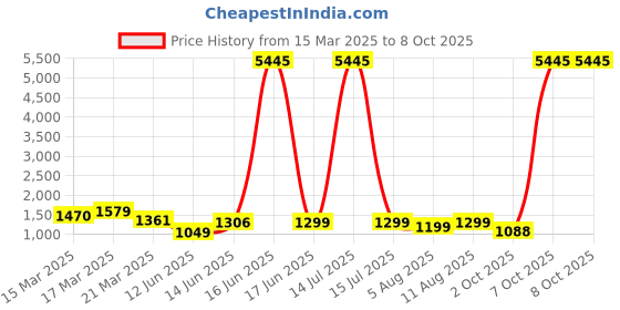 myntra.com Avyay Creation Floral Printed Georgette Saree avyay creation Price History Graph from 15 Mar 2025 to 8 Oct 2025