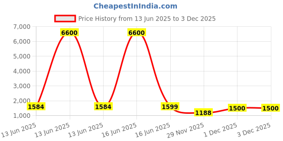myntra.com Avyay Creation Floral Printed Zari Banarasi Saree avyay creation Price History Graph from 13 Jun 2025 to 3 Dec 2025